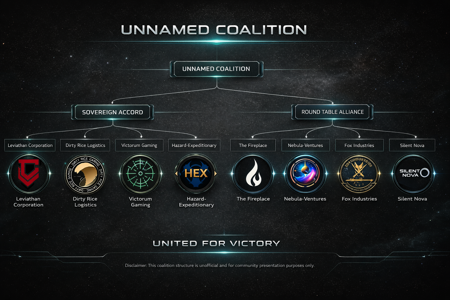 Star Citizen coalition org chart showing Dirty Rice Logistics alongside Leviathan, Victorum Gaming, and HEX under the Sovereign Accord, and The Fireplace, Nebula-Ventures, Fox Industries, and Silent Nova under the Round Table Alliance