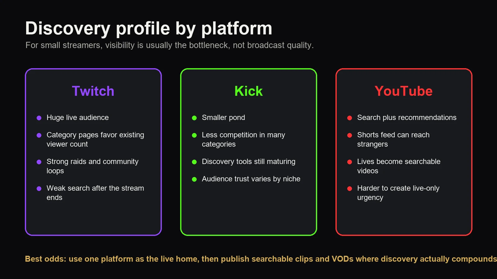 A WebP discovery comparison graphic showing Twitch, Kick, and YouTube strengths for small streamer visibility