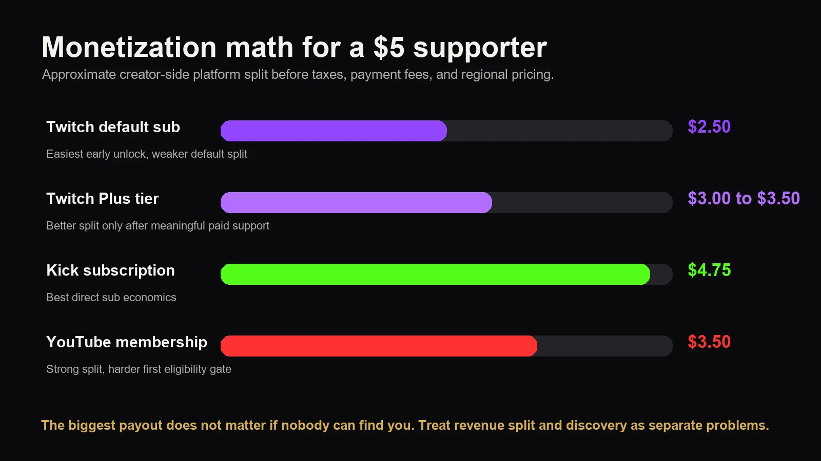 A WebP comparison graphic showing approximate creator-side revenue from a five dollar supporter across Twitch, Kick, and YouTube